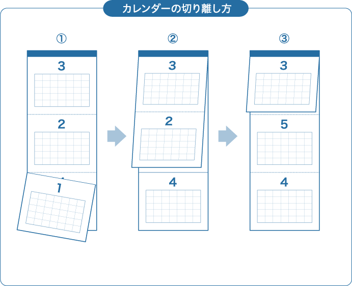 ①1月を切り離すと次のページの4月が表示され、②2月を切り離すと5月が表示され、③3月を切り離した後は、また1番下の月を切り離します。