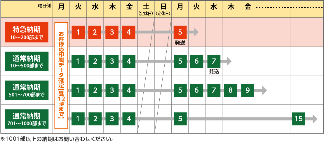 印刷データ確定後、最短5営業日で発送できます。